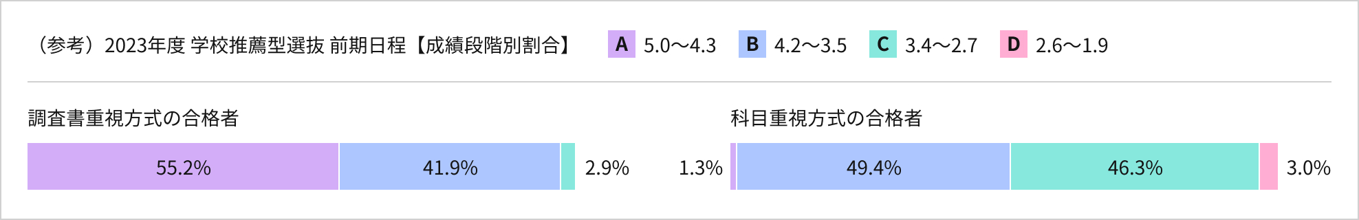 （参考）2023年度 学校推薦型選抜 前期日程【成績段階別割合】